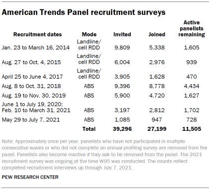 Table shows American Trends Panel recruitment surveys