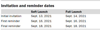 Table shows invitation and reminder dates