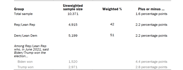 Table shows unweighted sample sizes and the error attributable to sampling