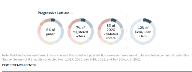 Chart shows Progressive Left are ...