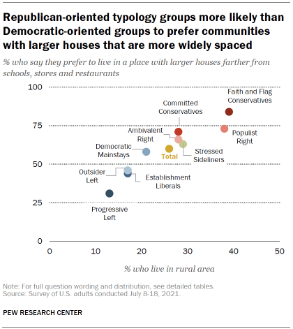 Chart shows Republican-oriented typology groups more likely than Democratic-oriented groups to prefer communities with larger houses that are more widely spaced