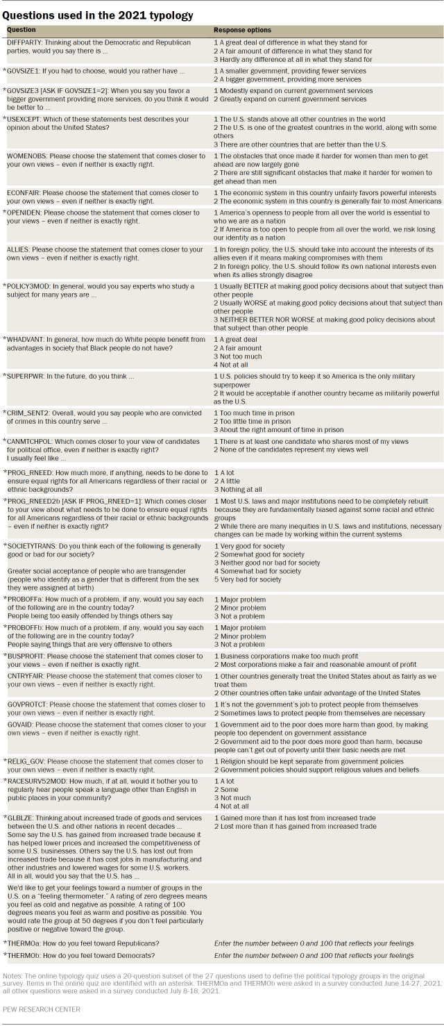 Table shows questions used in the 2021 typology
