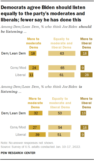 Chart shows Democrats agree Biden should listen equally to the party’s conservatives and moderates; fewer say he has done this