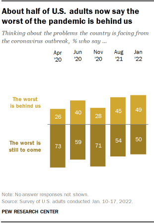 Chart shows about half of U.S. adults now say the worst of the pandemic is behind us