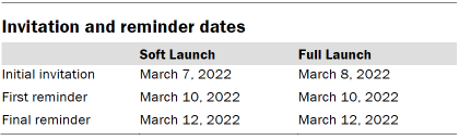 Table shows invitation and reminder dates