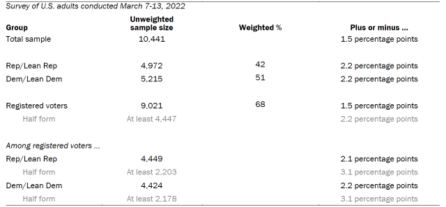 Table shows the unweighted sample sizes and the error attributable to sampling that expected at the 95% level of confidence for different groups in the survey