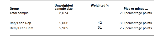 Table shows unweighted sample sizes and the error attributable