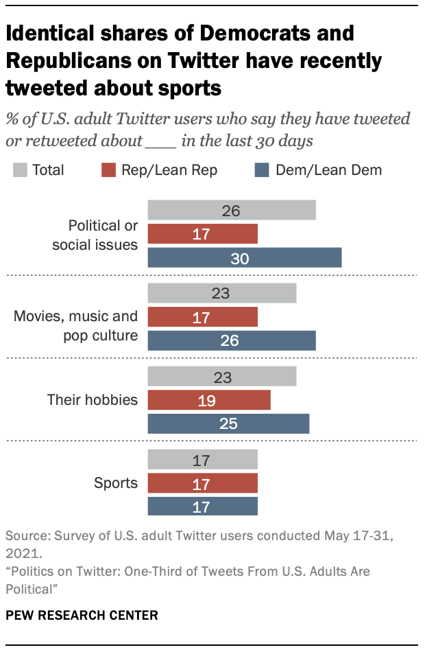 Chart showing Identical shares of Democrats and Republicans on Twitter have recently tweeted about sports