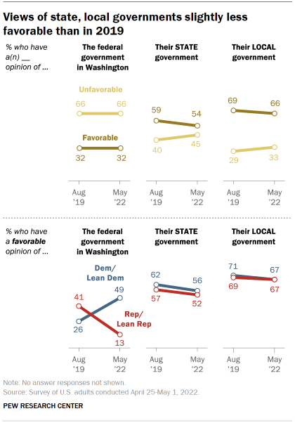 Chart shows views of state, local governments slightly less favorable than in 2019