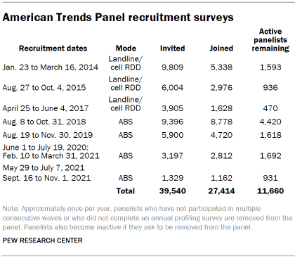 Table shows American Trends Panel recruitment surveys