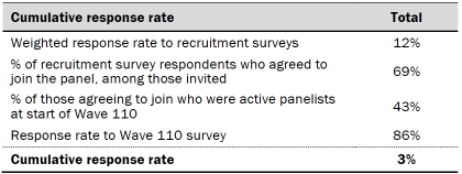 Table shows response rates