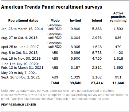 Table shows American Trends Panel recruitment surveys