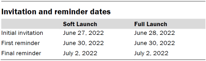 Table shows invitation and reminder dates