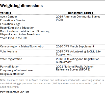 Table shows weighting dimensions