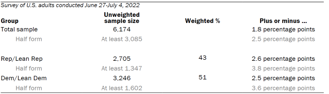 Table shows unweighted sample sizes