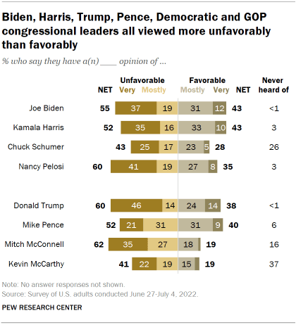 Chart shows Biden, Harris, Trump, Pence, Democratic and GOP congressional leaders all viewed more unfavorably than favorably