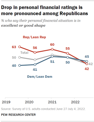 Chart shows drop in personal financial ratings is more pronounced among Republicans