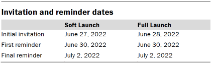 Chart shows invitation and reminder dates