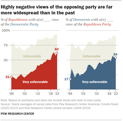 Chart shows highly negative views of the opposing party are far more widespread than in the past