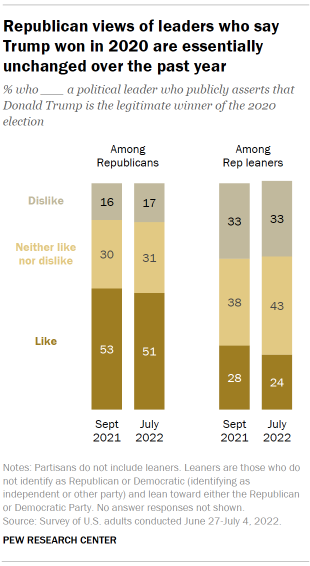 Chart shows Republican views of leaders who say Trump won in 2020 are essentially unchanged over the past year