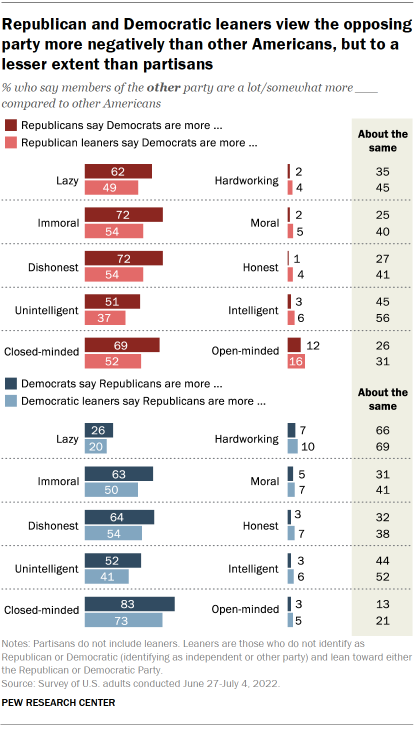 Chart shows Republican and Democratic leaners view the opposing party more negatively than other Americans, but to a lesser extent than partisans