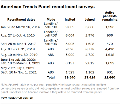 Table shows American Trends Panel recruitment surveys