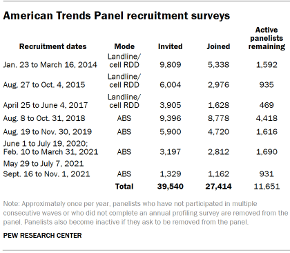 Chart shows American Trends Panel recruitment surveys