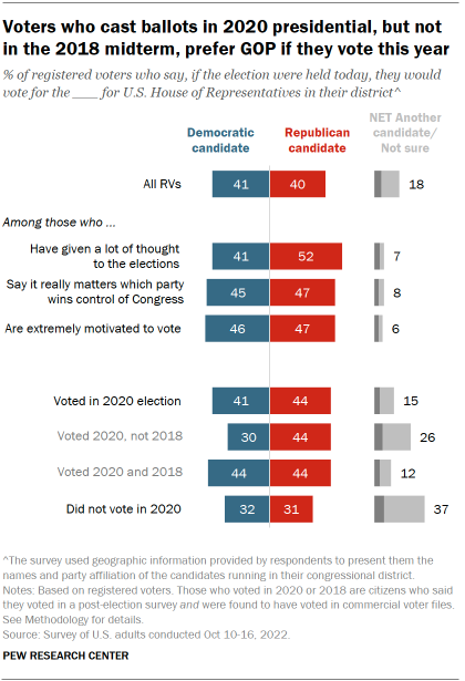 Chart shows voters who cast ballots in 2020 presidential, but not in the 2018 midterm, prefer GOP if they vote this year