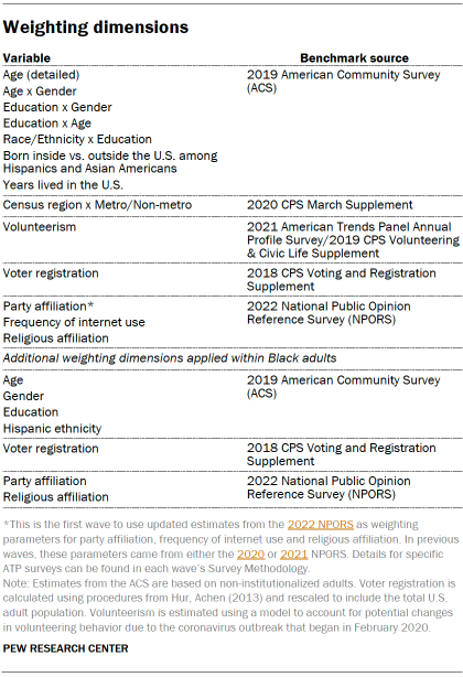 Table shows weighting dimensions