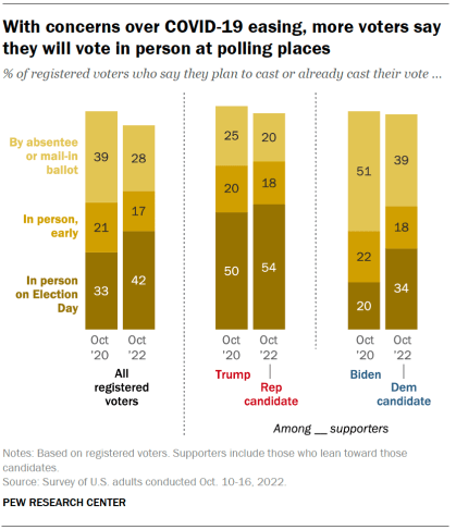 Chart shows with concerns over COVID-19 easing, more voters say they will vote in person at polling places