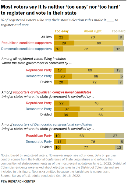 Chart shows most voters say it is neither ‘too easy’ nor ‘too hard’ to register and vote in their state