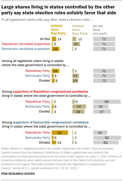 Chart shows large shares living in states controlled by the other party say state election rules unfairly favor that side