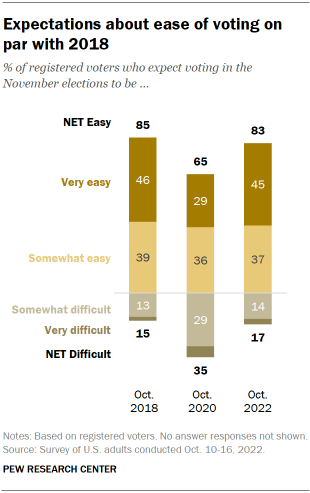 Chart shows expectations about ease of voting on par with 2018