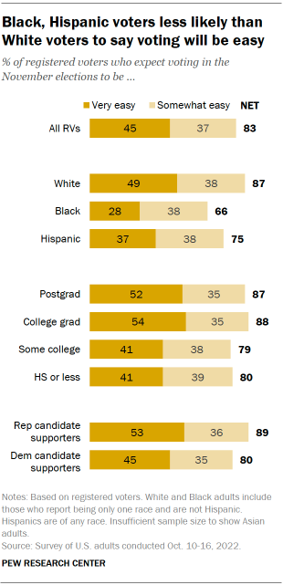 Chart shows Black, Hispanic voters less likely than White voters to say voting will be easy