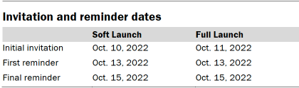 Table shows invitation and reminder dates