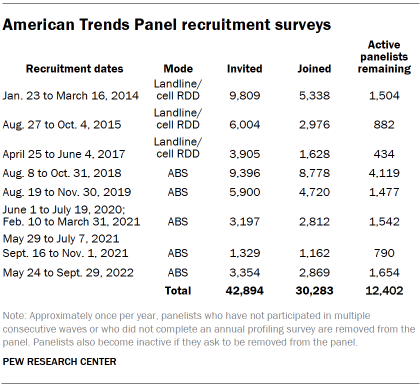 Table shows American Trends Panel recruitment surveys