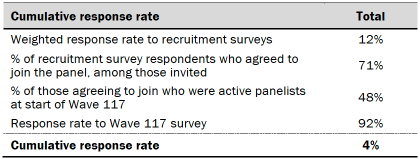 Table shows response rates