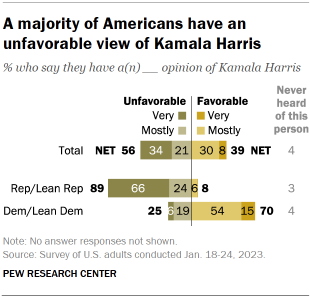 Chart shows a majority of Americans have an unfavorable view of Kamala Harris