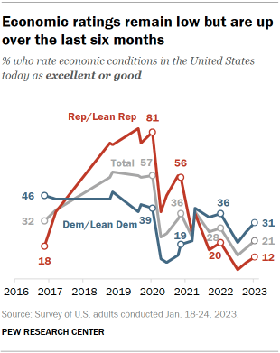 Chart shows economic ratings remain low but are up over the last six months