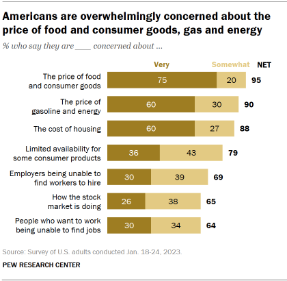 Chart shows Americans are overwhelmingly concerned about the price of food and consumer goods, gas and energy