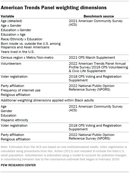 Table shows American Trends Panel weighting dimensions