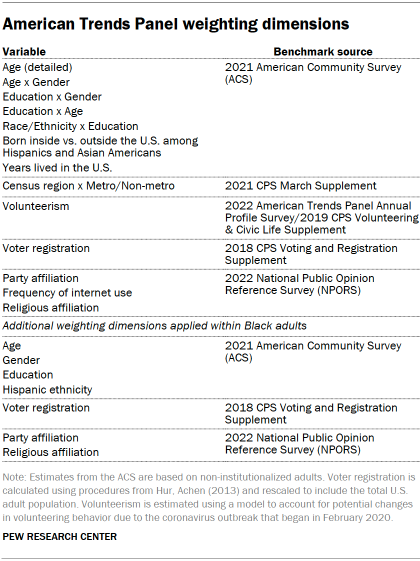 Table shows American Trends Panel weighting dimensions