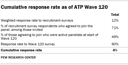 Table shows Cumulative response rate as of ATP Wave 120