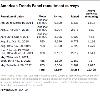 Table shows American Trends Panel recruitment surveys