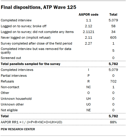 Table shows Dispositions