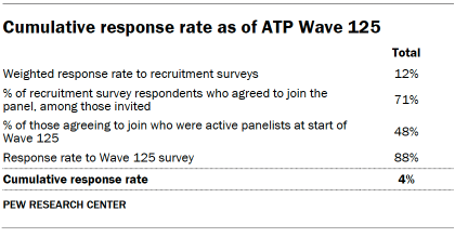 Table shows response rates