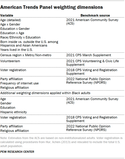 Table shows American Trends Panel weighting dimensions