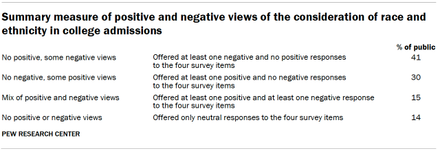 Summary measure of positive and negative views of the consideration of race and ethnicity in college admissions