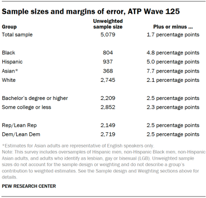 Sample sizes and margins of error, ATP Wave 125