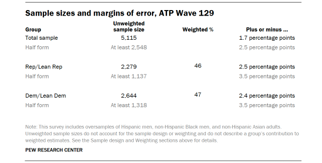 Table shows Sample sizes and margins of error, ATP Wave 129